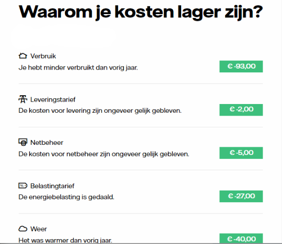 Schermafbeelding uit Mijn Vattenfall met uitleg over waarom de kosten in dit geval lager zijn