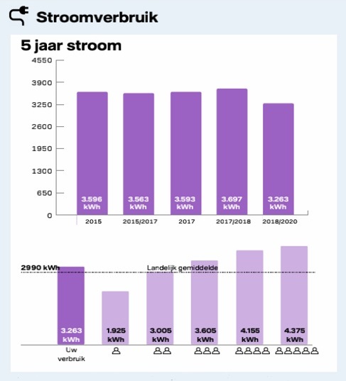 Vattenfall jaarafrekening voorbeeld gas