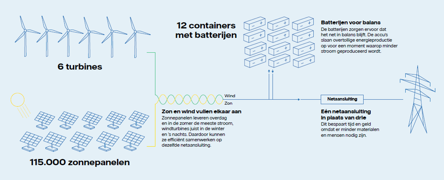 Infographic Energiepark Haringvliet