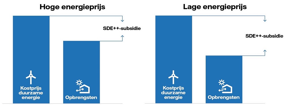 Uitleg hoge en lage energieprijs