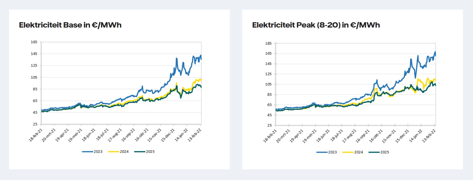Grafieken E en G
