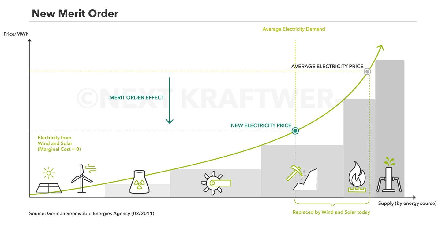 Grafiek: Merit order met leveringscurve tegen elektriciteitsprijs
