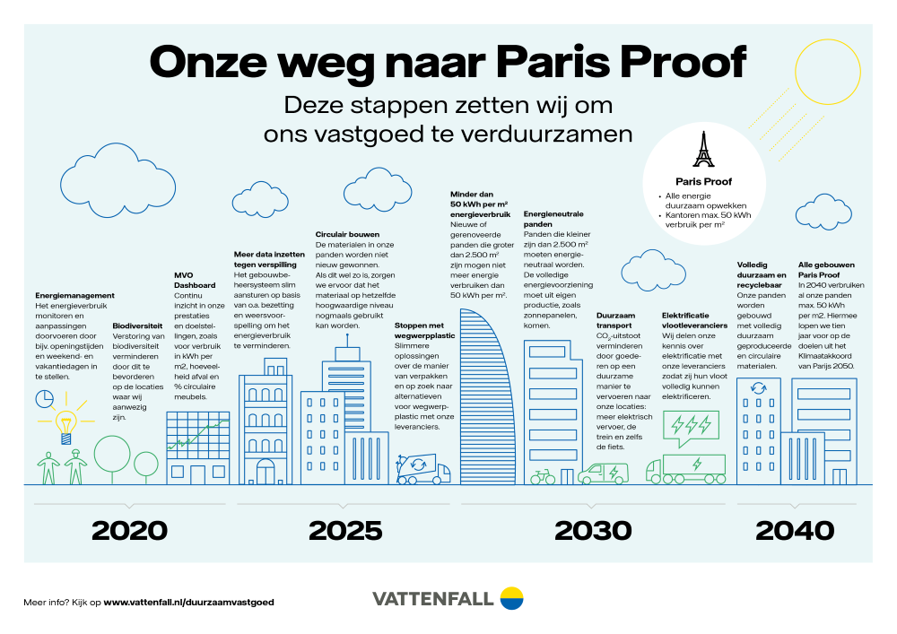 Onze weg naar Paris Proof