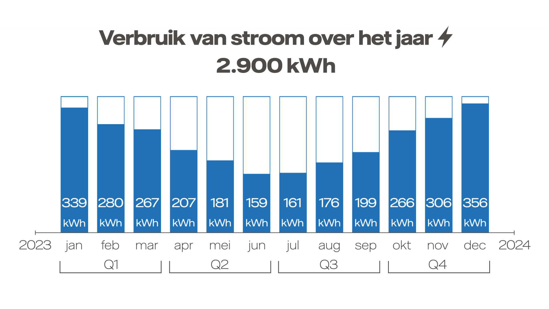 Grafiek met verbruik per maand van stroom voor het prijsplafond